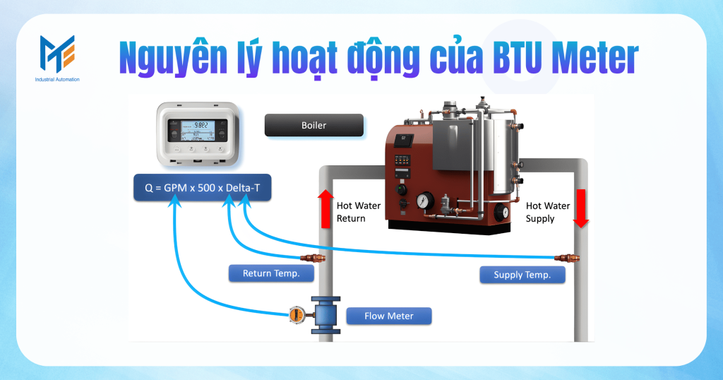Nguyên lý hoạt động của BTU Meter
