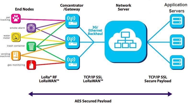 Cấu trúc của LoRaWAN