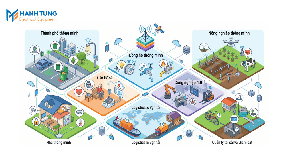 Ứng dụng của Narrow Band (NB-IoT)