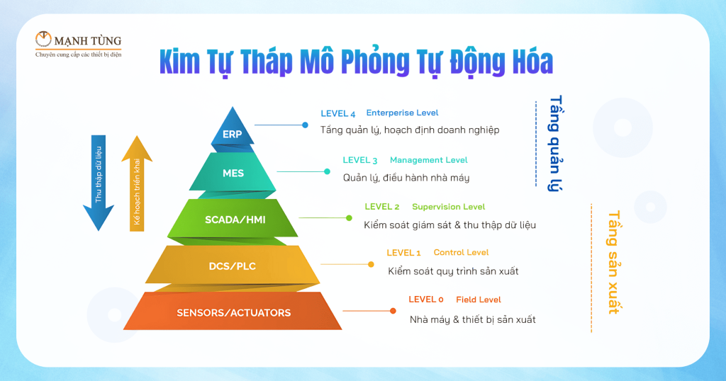 Kim Tự Tháp Mô Phỏng Tự Động Hóa