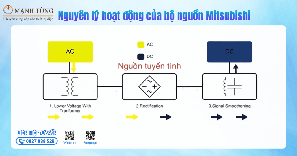 Nguyên lý hoạt động của bộ nguồn Mitsubishi