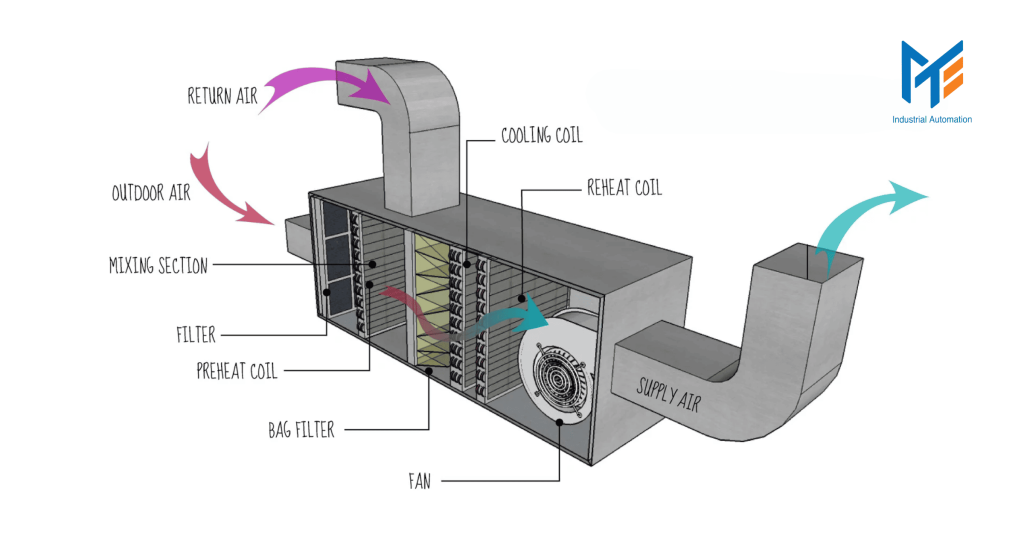 HVAC là gì?