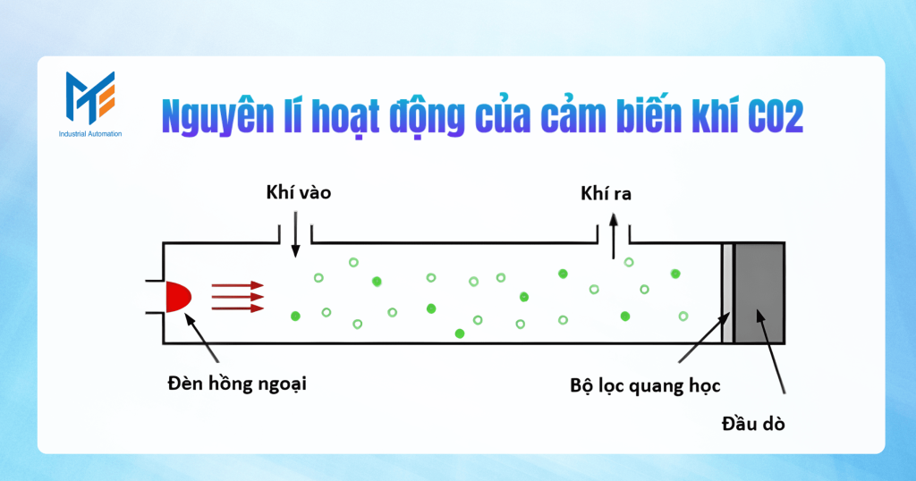 Nguyên lí hoạt động của cảm biến khí CO2