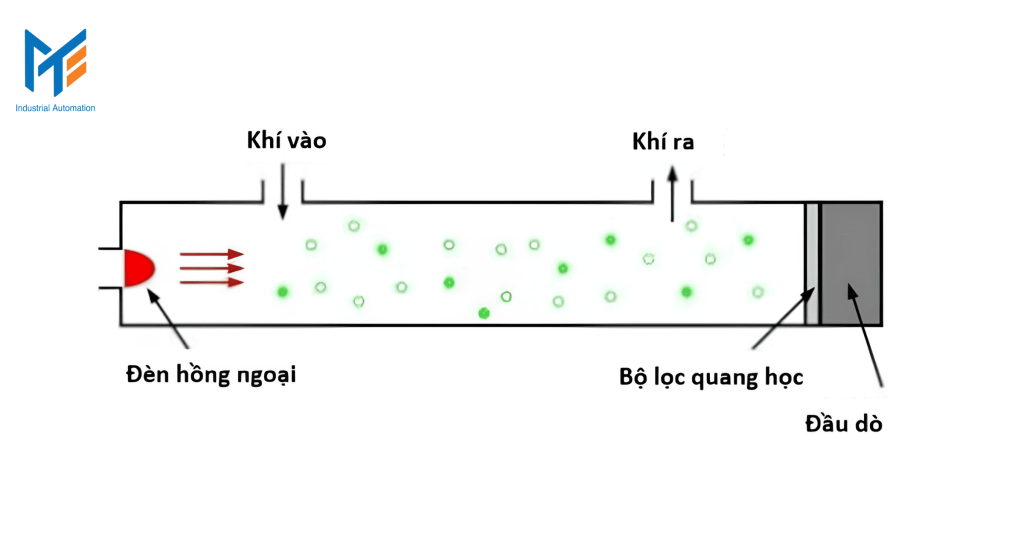 Nguyên lí hoạt động của cảm biến khí CO2