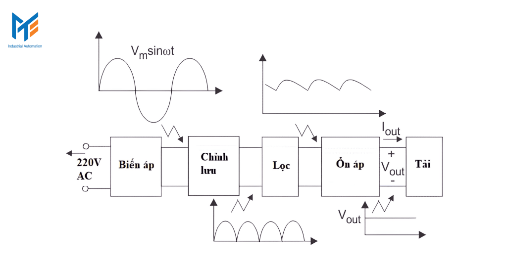 Nguyên lý hoạt động của bộ nguồn