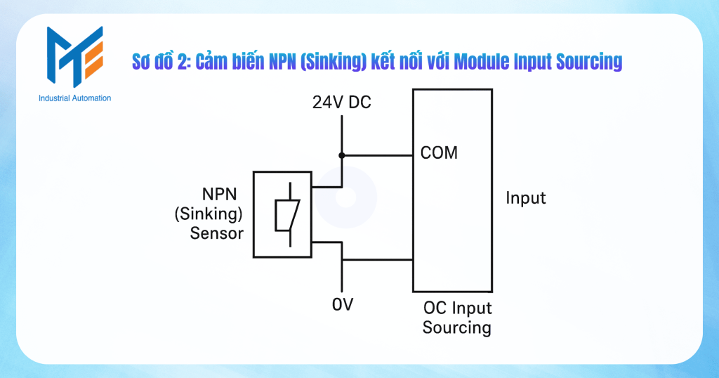 Sơ đồ 2: Cảm biến NPN (Sinking) kết nối với Module Input Sourcing