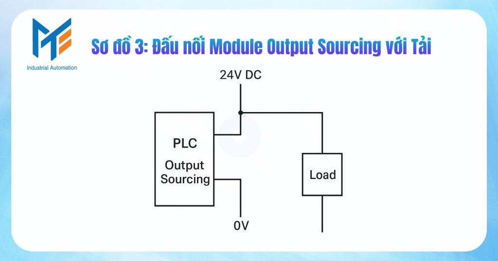 Sơ đồ 3: Đấu nối Module Output Sourcing với Tải