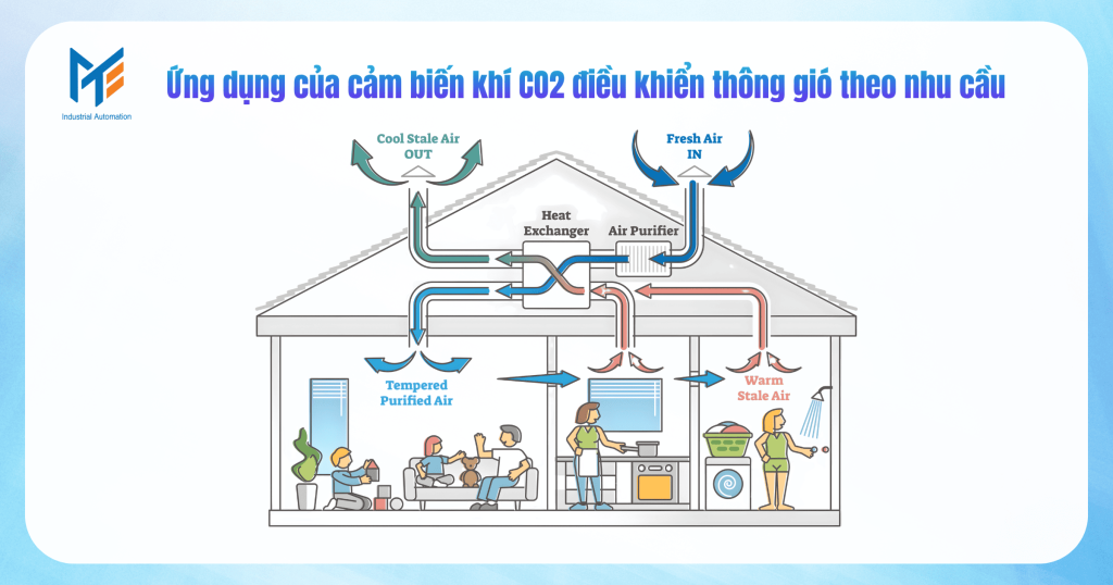 Điều khiển thông gió theo nhu cầu (DCV – Demand Control Ventilation)