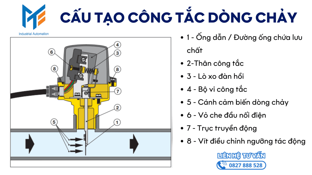 Cấu tạo chi tiết của công tắc dòng chảy