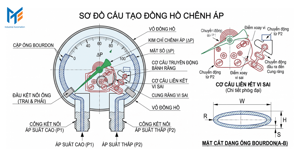 Cấu tạo của đồng hồ đo chênh áp