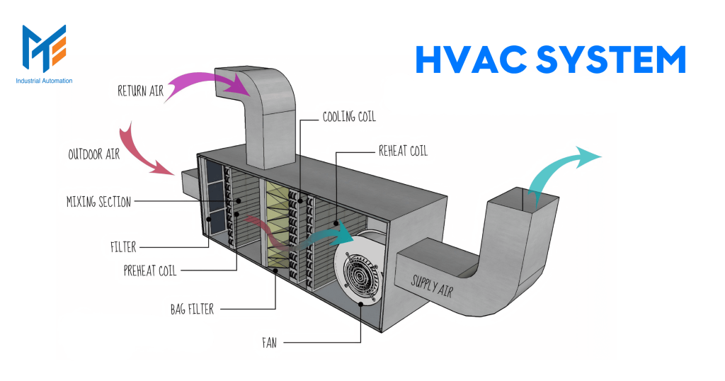 Hệ thống HVAC là gì?