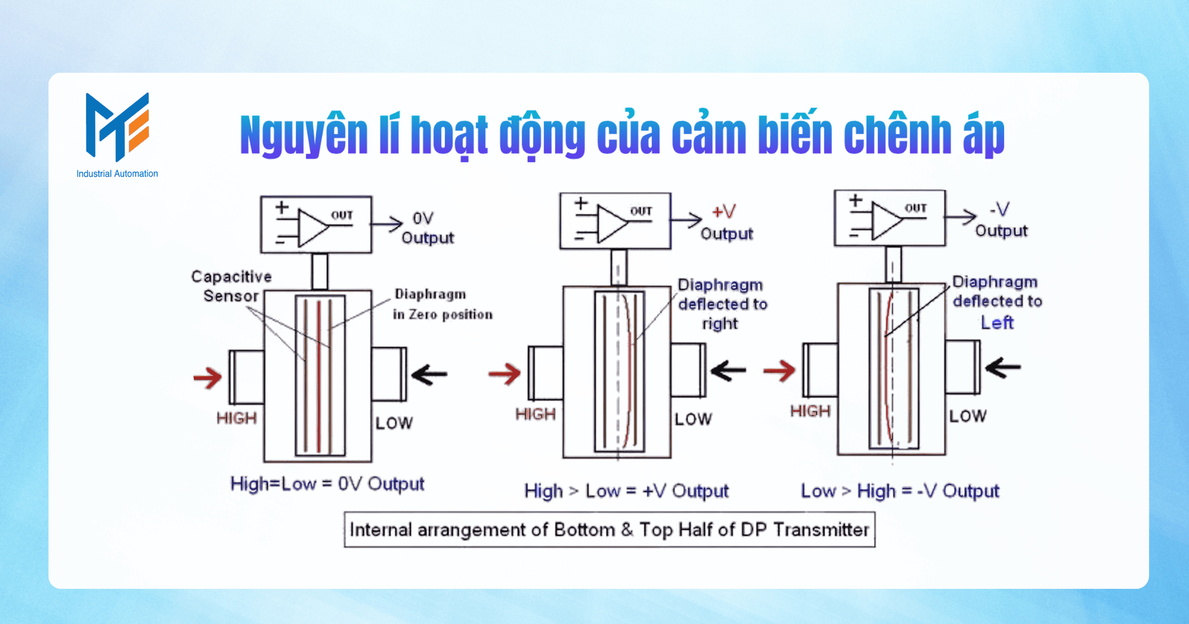 Nguyên lí hoạt động của cảm biến chênh áp