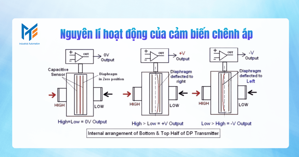 Nguyên lí hoạt động của cảm biến chênh áp