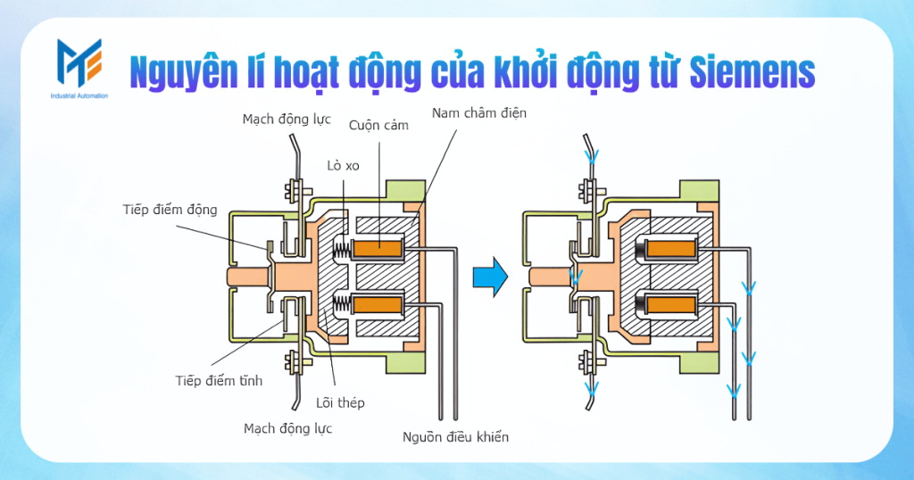 Nguyên lí hoạt động của khởi động từ Siemens