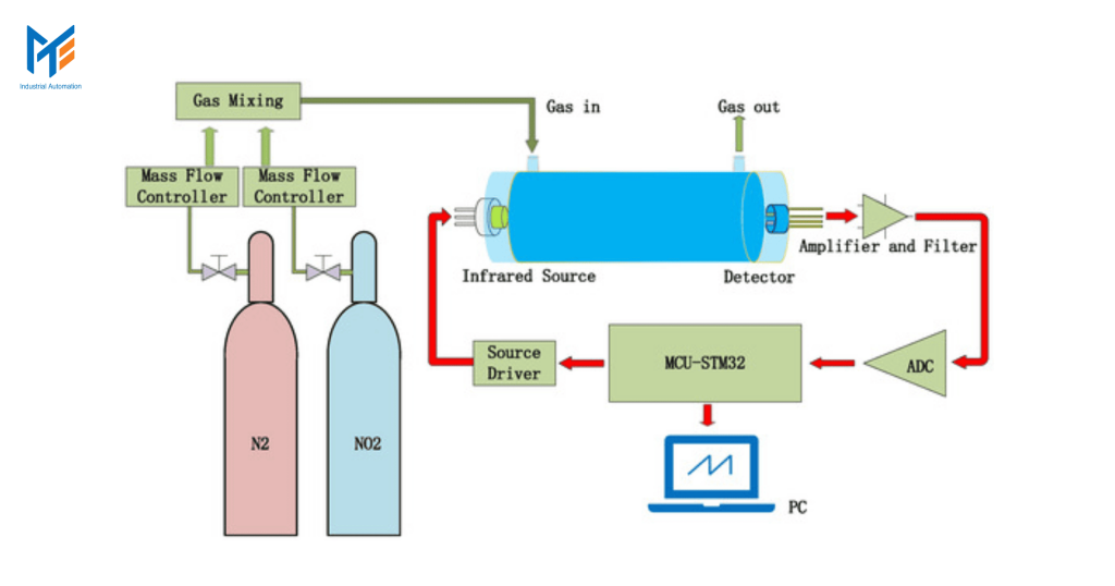 Nguyên lí hoạt động của cảm biến khí NO2