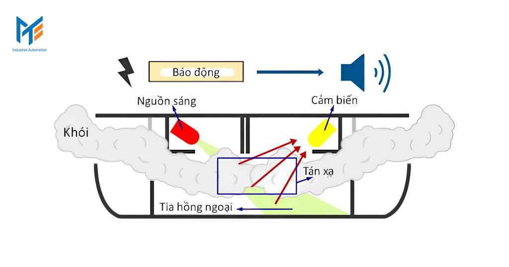 Nguyên lí hoạt động của cảm biến khói