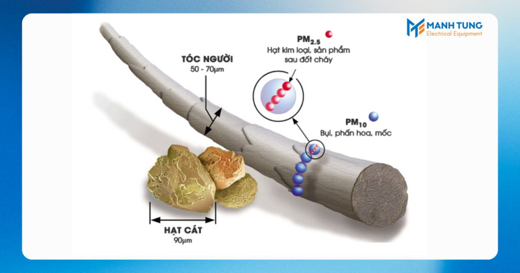 Mô phỏng về bụi mịn PM 2.5