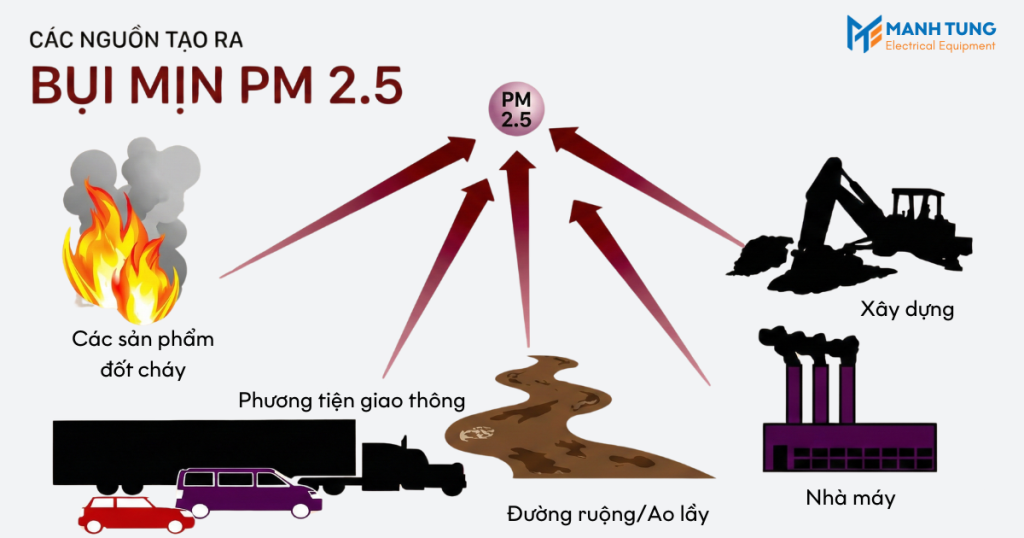 Nguồn gốc của bụi mịn PM2.5