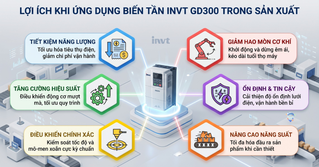 Lợi ích khi ứng dụng biến tần INVT GD300 trong sản xuất