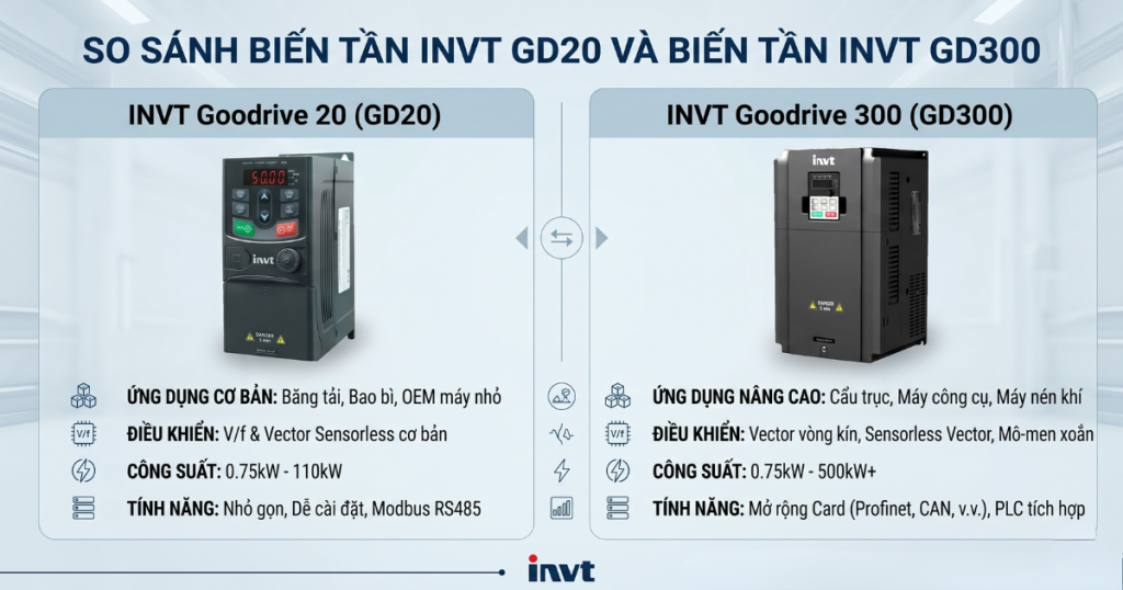 So sánh biến tần INVT GD20 và biến tần INVT GD300