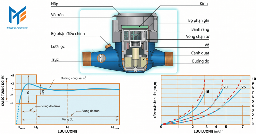 Cấu tạo chi tiết của đồng hồ nước