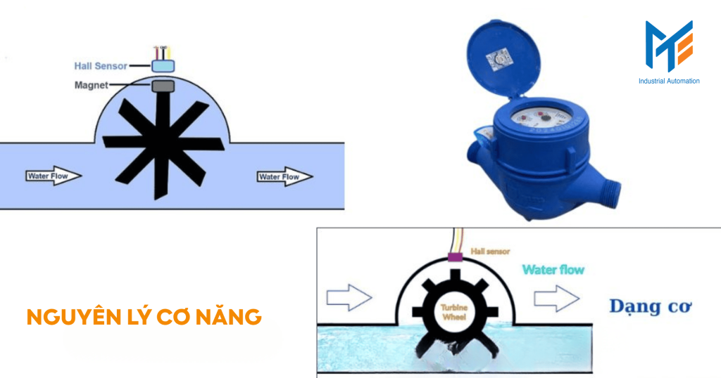 Nguyên lý cơ năng (Đo lường thể tích và tốc độ)