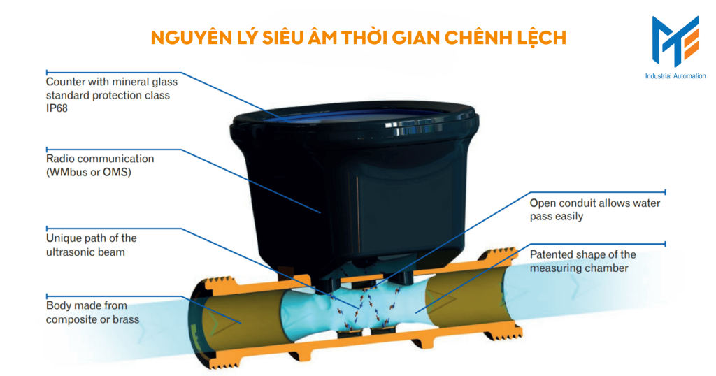 Nguyên lý siêu âm thời gian chênh lệch (Transit-time)