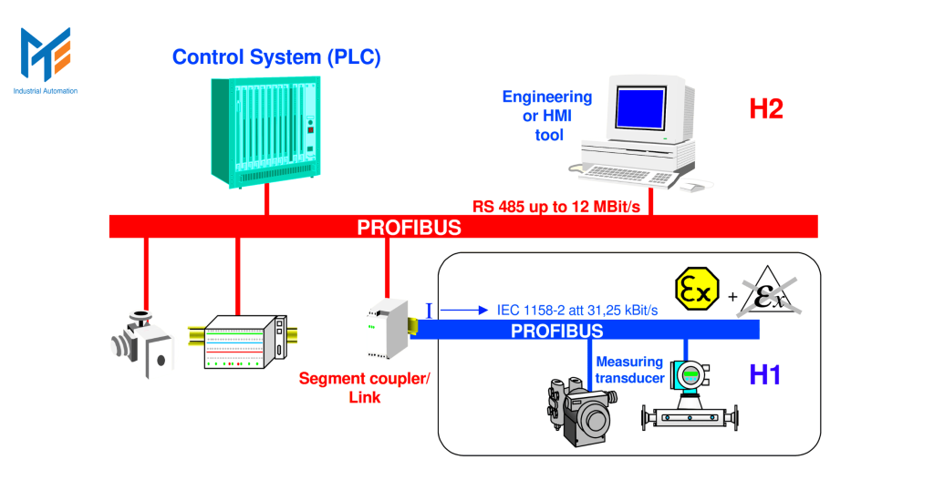 Các đặc điểm của truyền thông Profibus