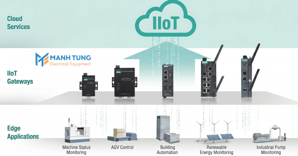 Nguyên lý hoạt động của IIoT