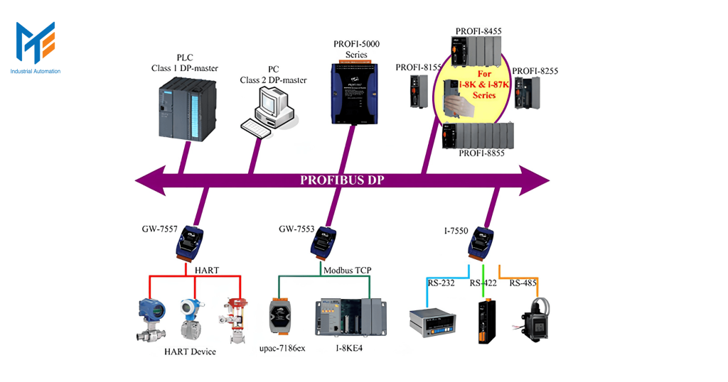 PROFIBUS DP (Decentralized Periphery)