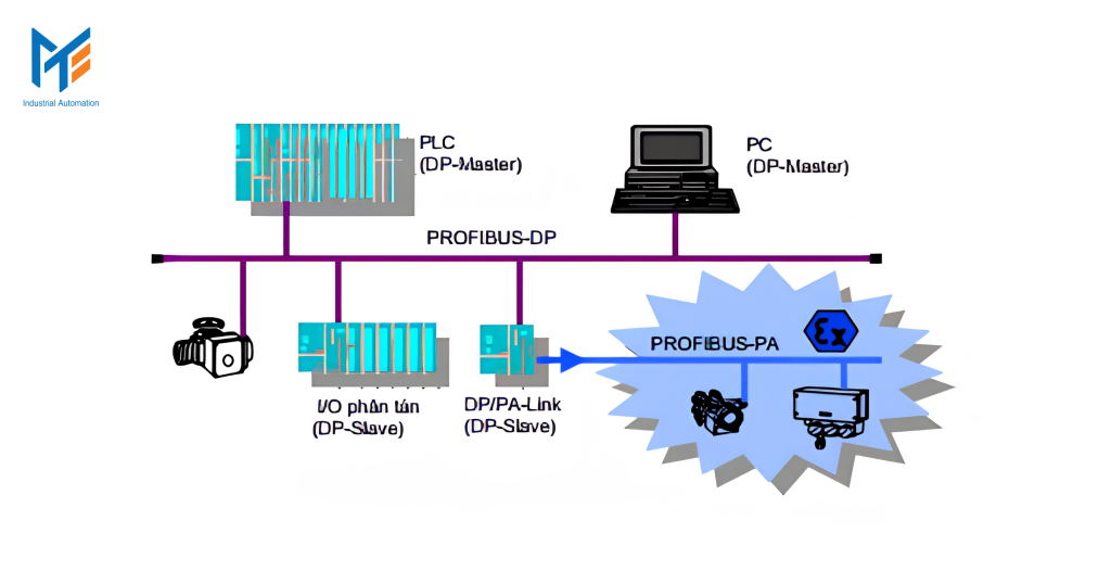 PROFIBUS PA (Process Automation)