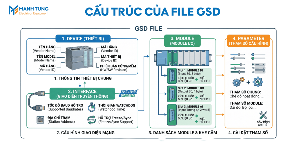 Cấu trúc của file GSD