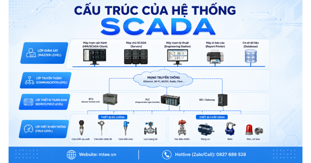 Cấu trúc của hệ thống SCADA
