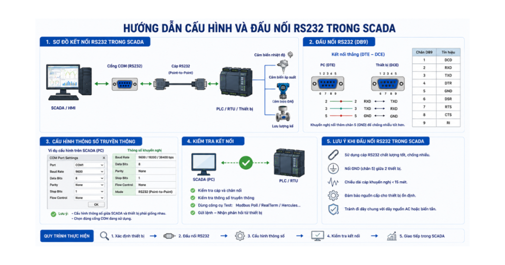 Hướng dẫn cấu hình và đấu nối RS232 trong SCADA