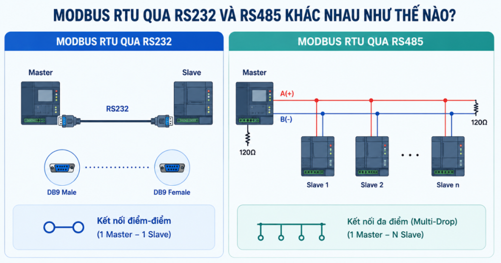 Modbus RTU qua RS232 và RS485 khác nhau như thế nào