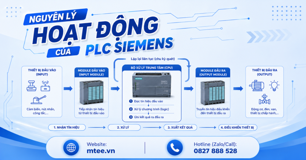 Nguyên lý hoạt động của PLC Siemens