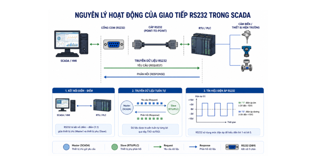 Nguyên lý hoạt động của giao tiếp RS232 trong SCADA