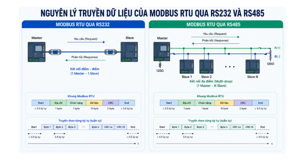 Nguyên lý truyền dữ liệu của Modbus RTU qua RS232 và RS485