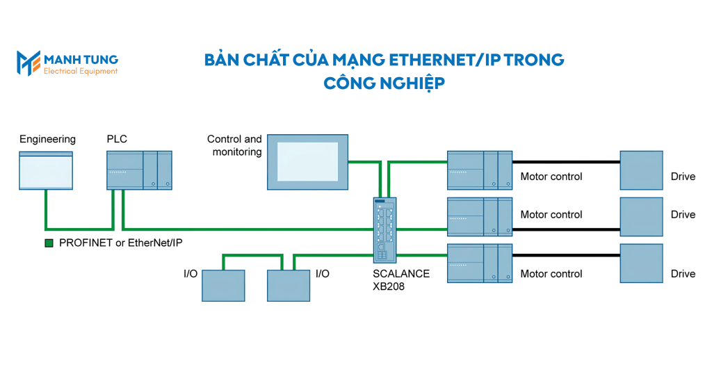Bản chất của mạng EtherNet/IP trong công nghiệp