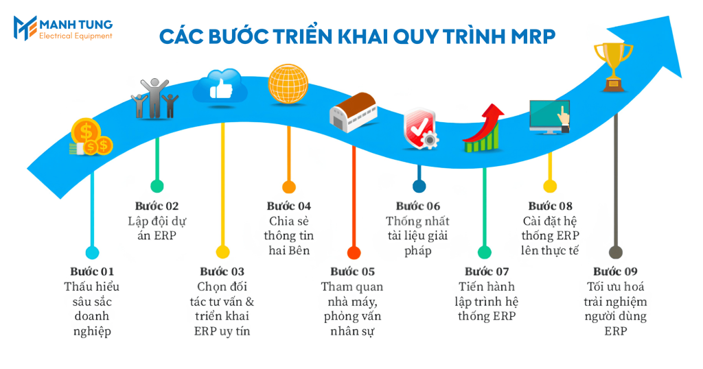 Các bước triển khai quy trình MRP