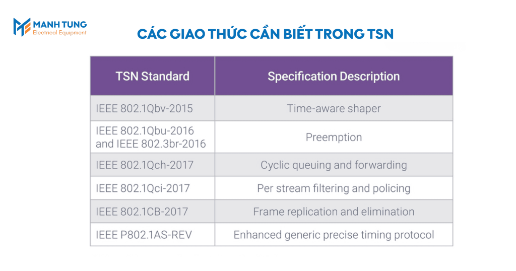 Các giao thức cần biết trong TSN (Time-Sensitive Networking)