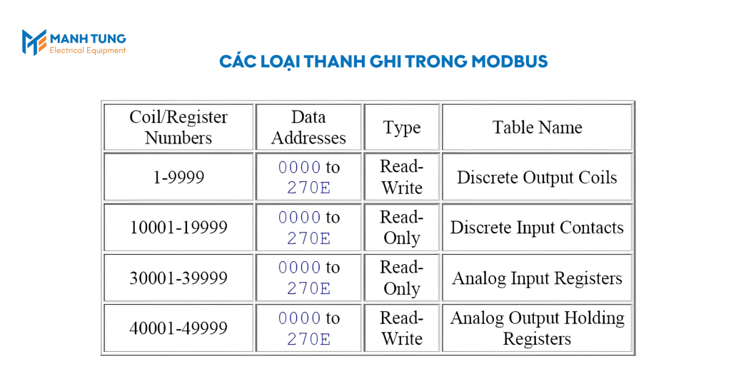 Các loại thanh ghi trong Modbus