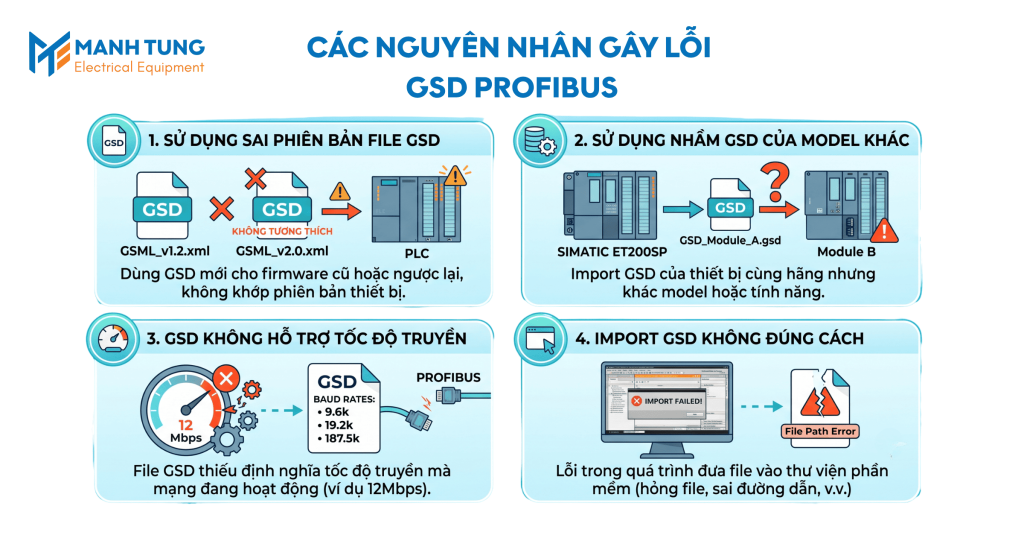 Các nguyên nhân gây lỗi GSD PROFIBUS