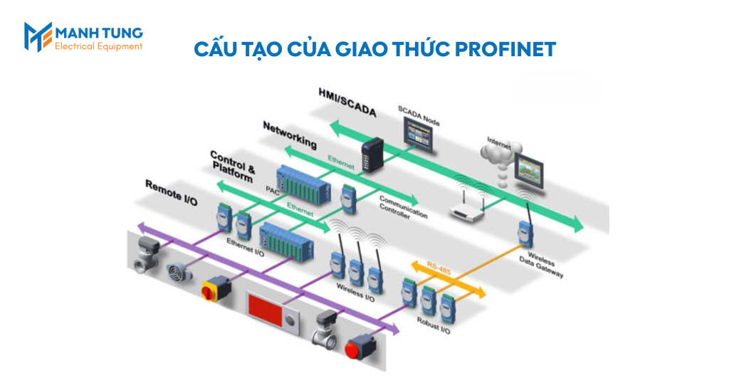 Cấu tạo của giao thức truyền thông Profinet