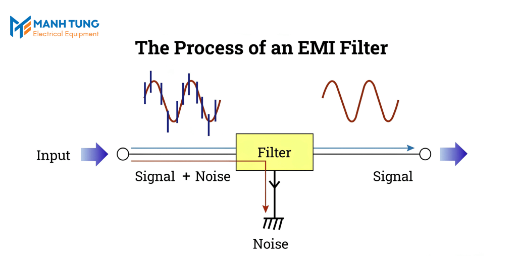 EMI trong mạng PROFIBUS là gì?