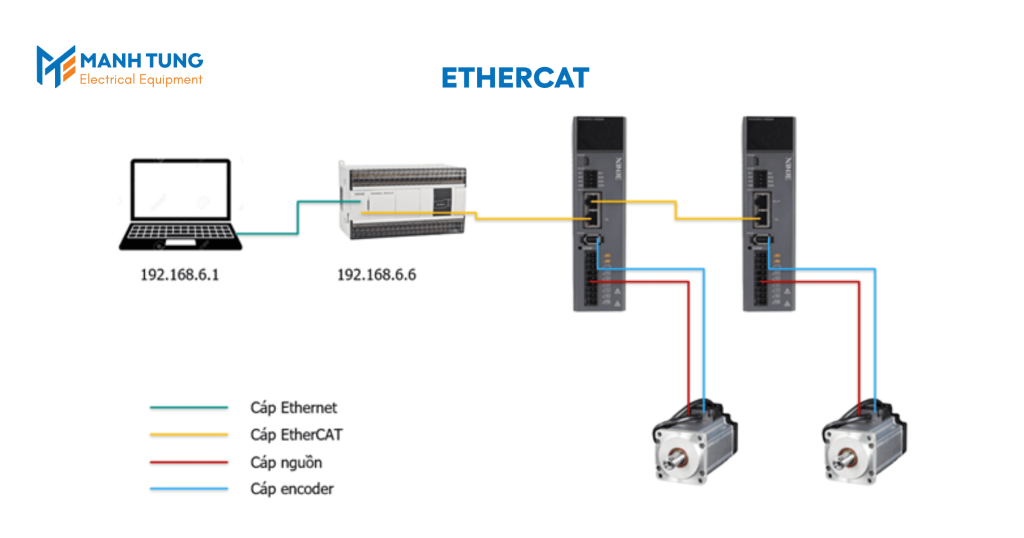 EtherCAT