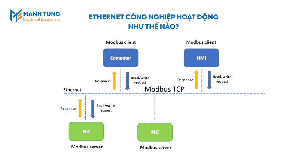 Ethernet Công nghiệp hoạt động như thế nào?