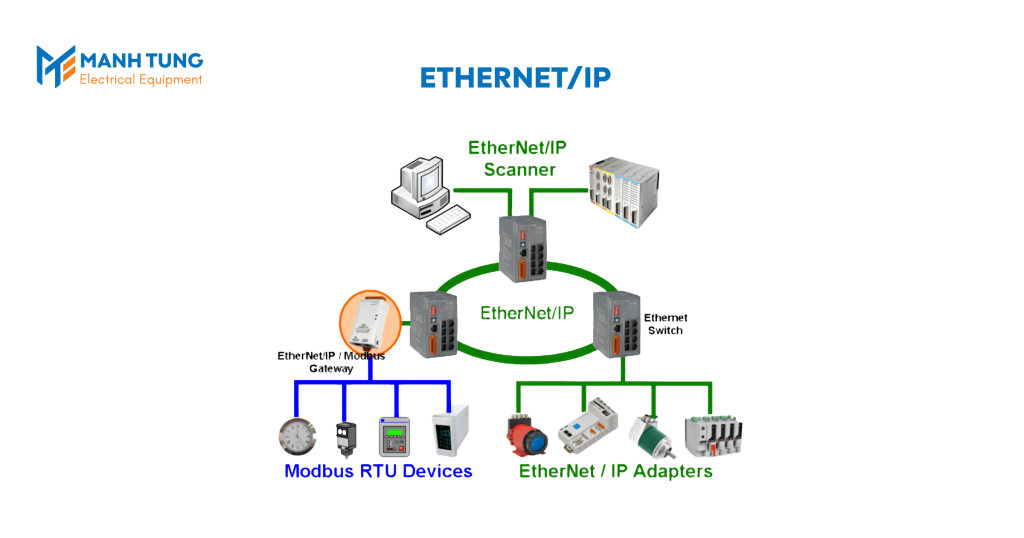 EtherNet/IP