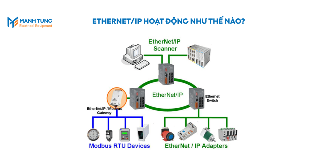 EtherNet/IP hoạt động như thế nào?