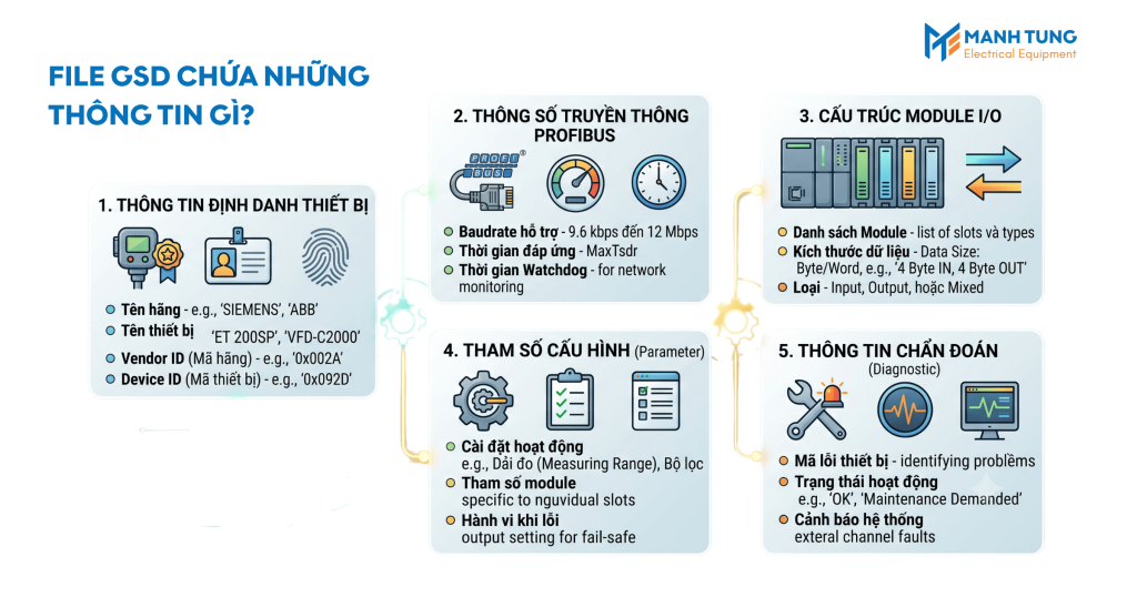 File GSD chứa những thông tin gì?